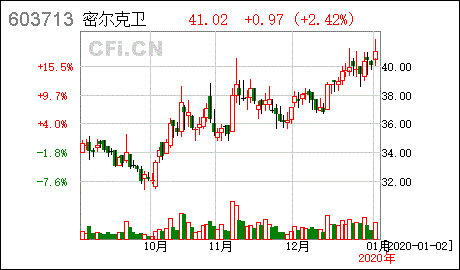 密尔克卫 关于使用部分闲置自有资金进行现金管理的进展公告