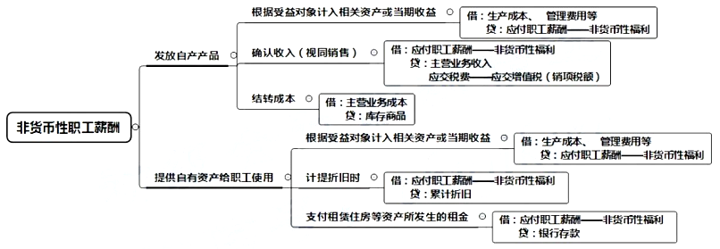 第三章第三节 非货币性职工薪酬账务处理——自有资产管理