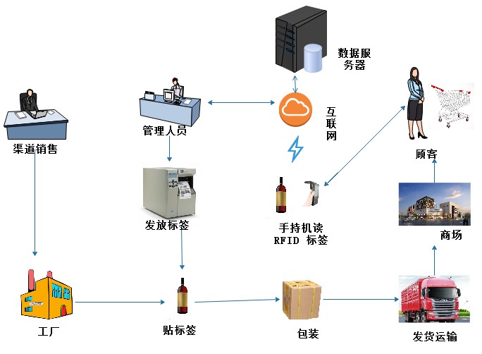 基于RFID技术的防伪追溯在酒类中的应用——以自有资产管理系统为视角